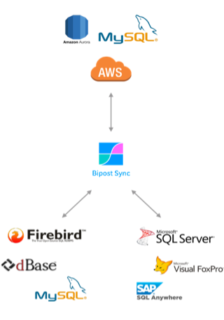 Synchronize to AWS