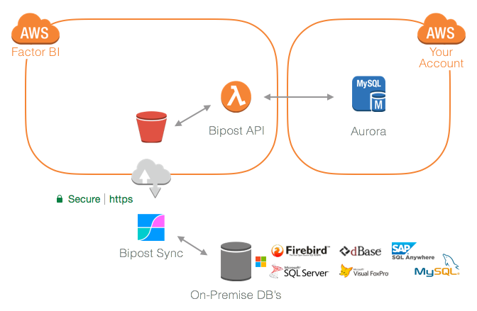 Synchronization Architecture