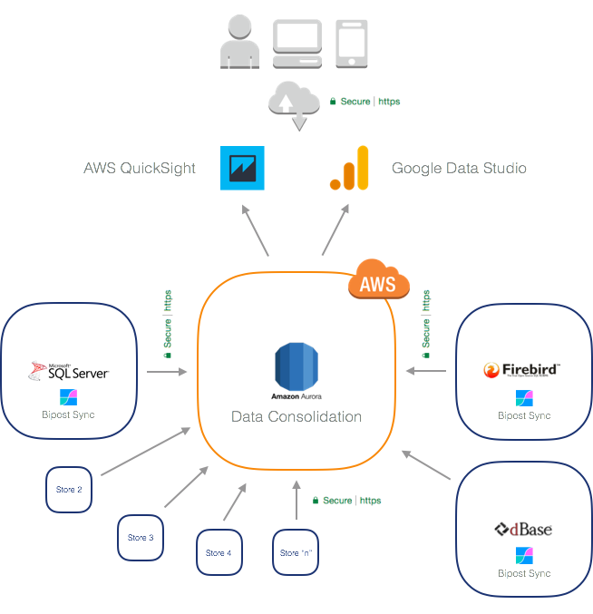Cloud Business Intelligence Architecture