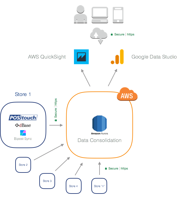 POSitouch Data Consolidation