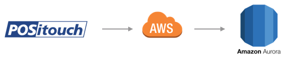 POSitouch to AWS