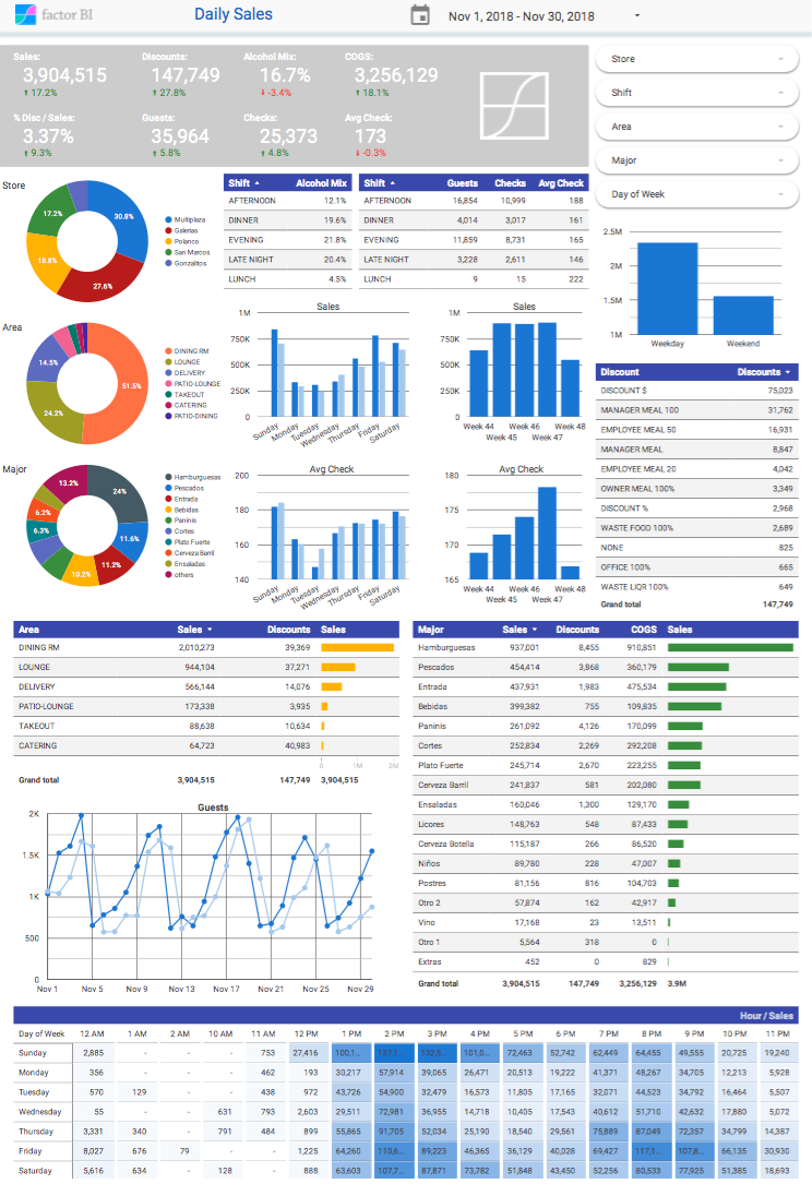 POSitouch Business Intelligence Current Month