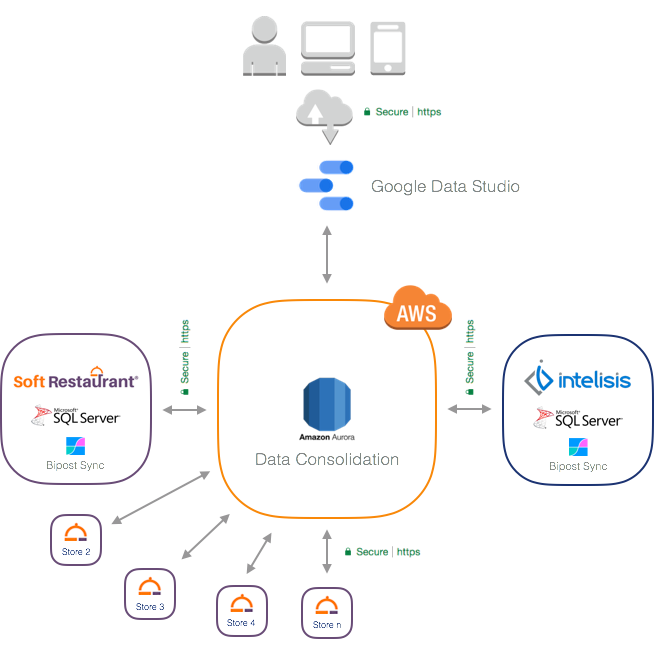 SQL Server to MySQL Aurora Business Intelligence Use Case