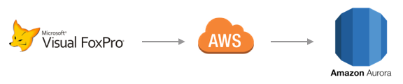 Visual FoxPro to AWS