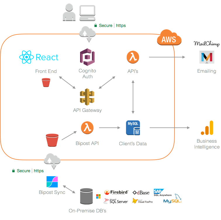 Serverless Enterprise Applications